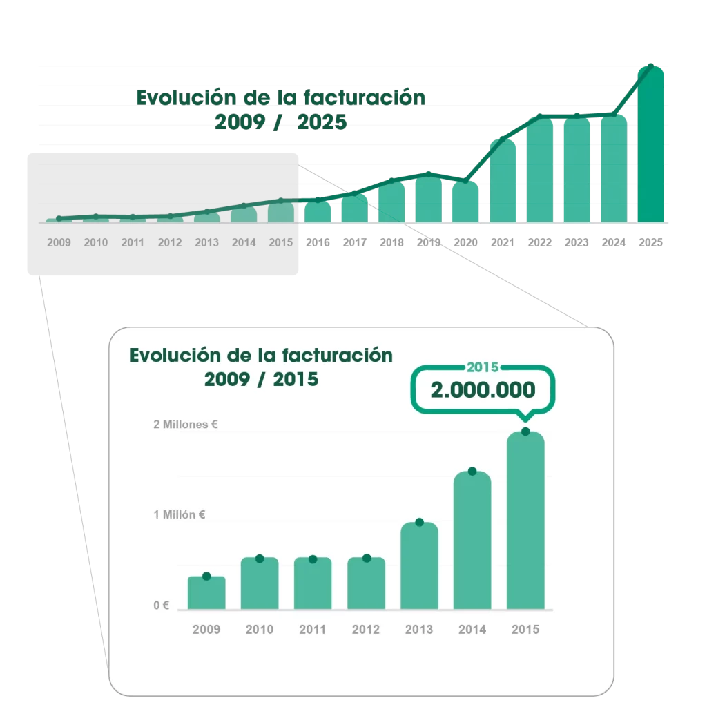 Grafico de facturación revista imagine numero 27